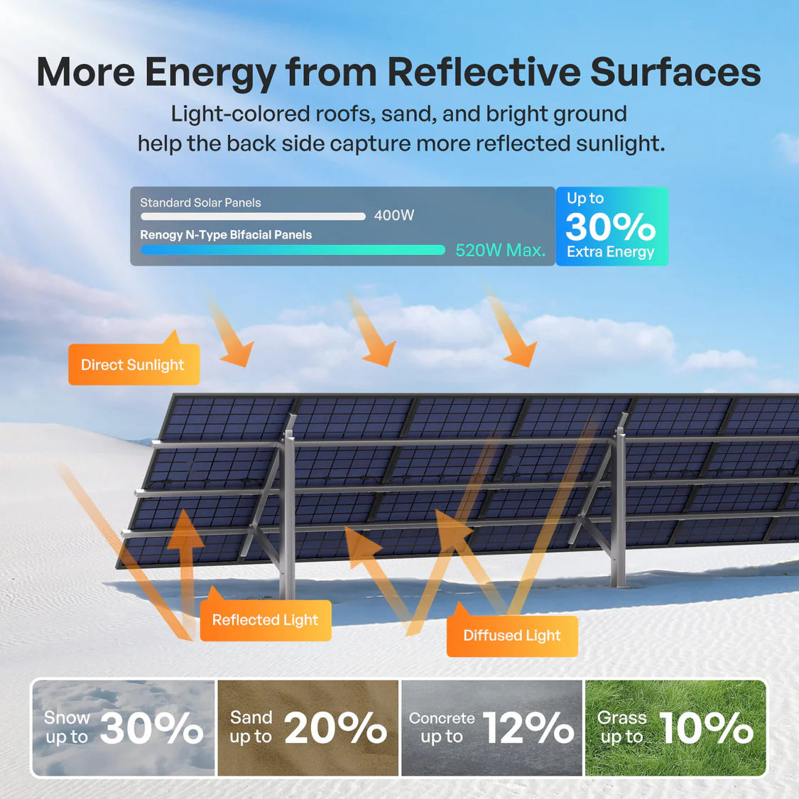 400W N-Type Bifacial Solar Panel Bundle- Renogy